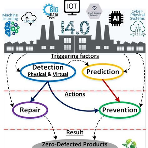 Zero Defect Manufacturing implementation strategies | Download Scientific Diagram