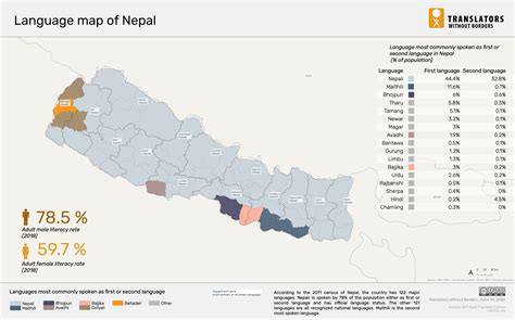 Language data for Nepal - Translators without Borders