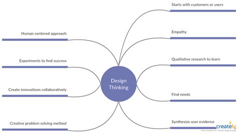 Visual Problem Solving with Mind Maps and Flowcharts - Creately Blog ...