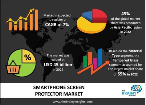 Smartphone Screen Protector Market Size | Forecast - 2032 | The Brainy ...