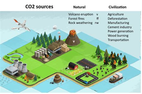 CO2 sources