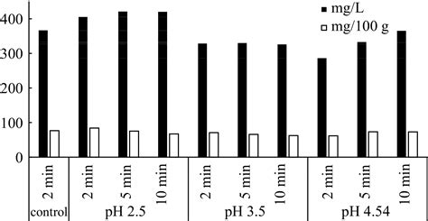 An aqueous-two phase extraction system for partitioning of anthocyanins from red cabbage