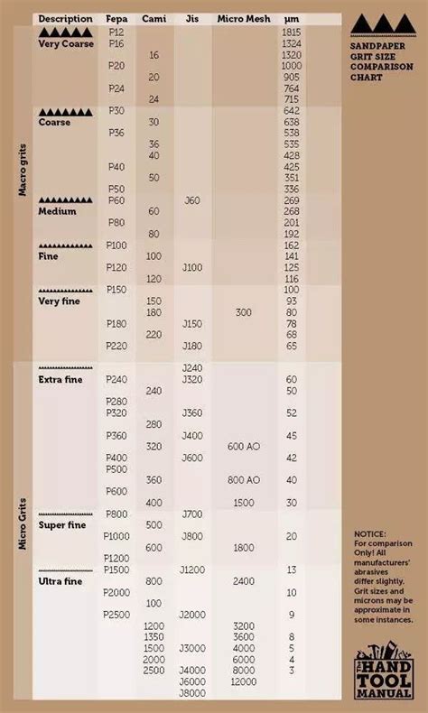 Automotive Sandpaper Grit Chart - Haus & Möbeln