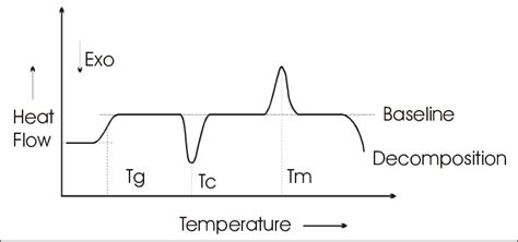 4. Typical DSC curve for a polymer: Tg-glass transition,... | Download Scientific Diagram