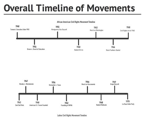 Civil Rights Movement Timeline 1960s