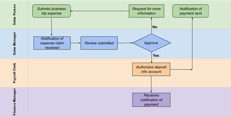 How to Make a Swimlane Diagram Online