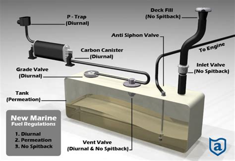 The New Era of Gasoline Fuel Installations – ABYC H-24 & H-25 – Forcon