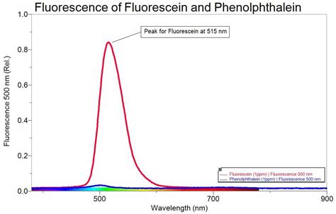 [Solved] Consider the fluorescence spectra image below. Assuming a linear relat | SolutionInn