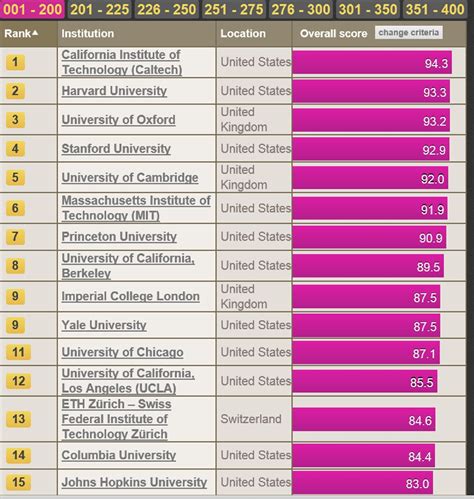 The Times (London) World Rankings of Colleges and Universities! | Tony's Thoughts