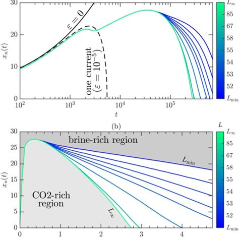 Carbon dioxide phase diagram. The critical point for CO 2 , when it ...