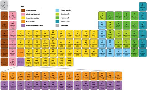 periods in periodic table | Katy Perry Buzz