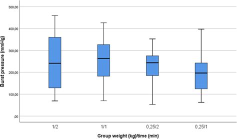 Boxplot (minimum, Q1, median, Q3, and maximum) of burst pressure in 4 ...