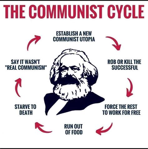 Communism – Brian.Carnell.Com