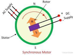 Schematic Diagram Of Synchronous Motor