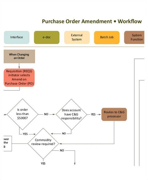 Work Order Flow Chart Template