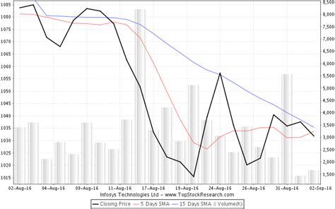 Infosys Technologies Stock Analysis- Share price, Charts, high/lows