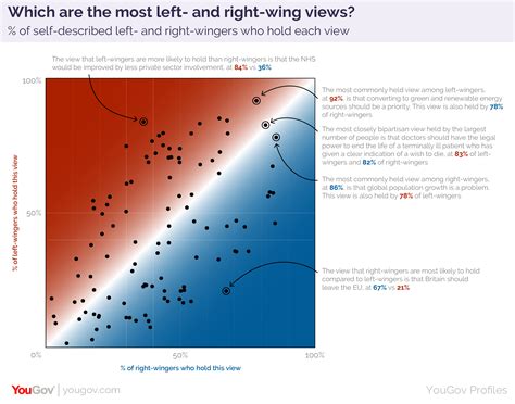 Left-wing vs right-wing: it’s complicated | YouGov