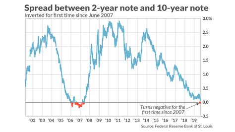 Inverted Yield Curve & What It Means For Real Estate Investing… Alt. Recession Proof Investing ...