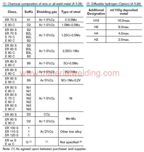 TIG welding filler rod chart (with PDF)