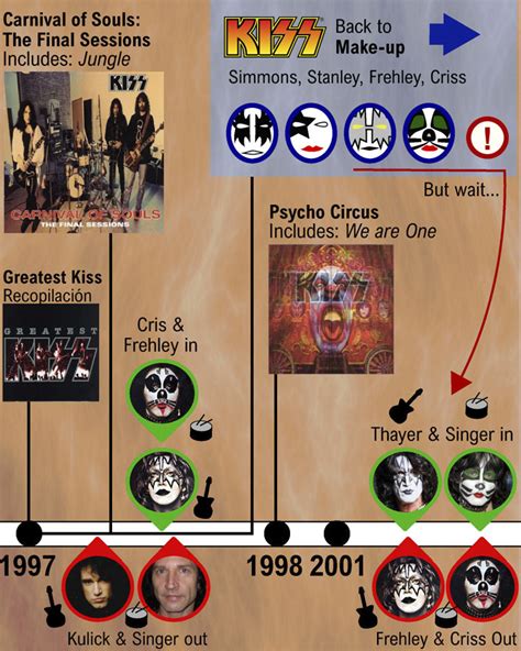 Kiss history: band members & makeup masks in detail - Music Data Blog