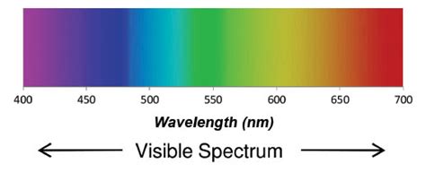 What Ir Wavelength Is Best for Night Vision