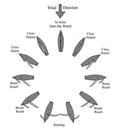 Points of Sail: The Ultimate Guide - TheSailorsClub