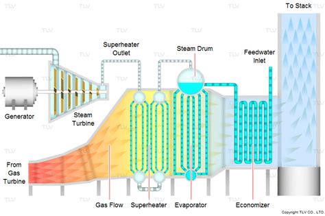 Waste Heat Recovery | TLV