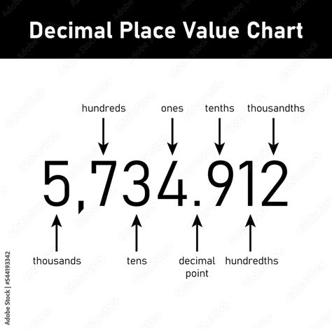 Decimal place value chart. Thousands, hundreds, tens, decimal point ...