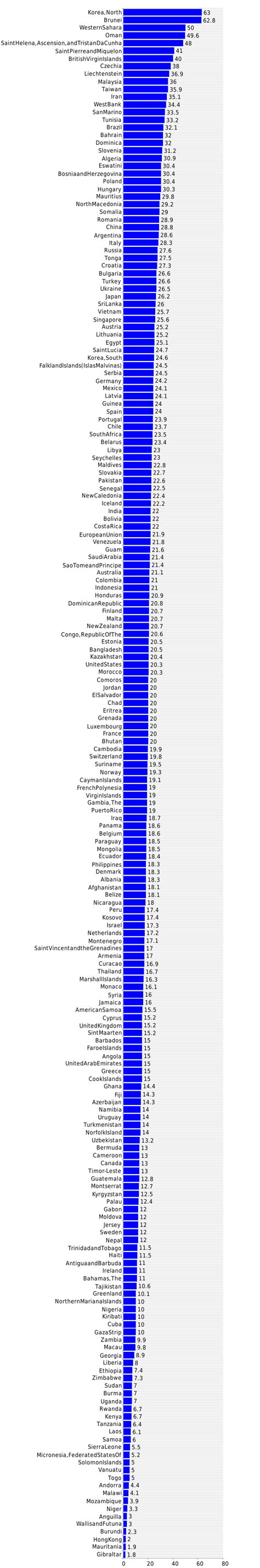 Graph of labor force - by occupation - industry (%) 2020 country comparisons, ranks, by rank