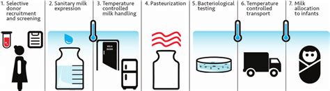 Procedures at human milk banks should align with best practices for ...