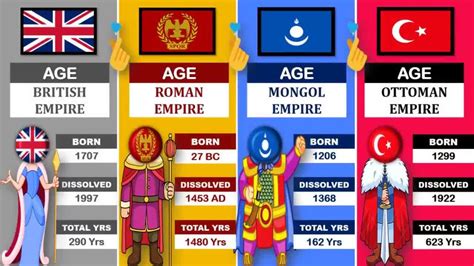 British Empire vs Roman Empire vs Mongol Empire vs Ottoman Empire-Empire Comparison