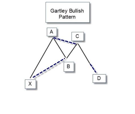 Gartley Harmonic Pattern (Complete Guide 2024) - AskTraders.com