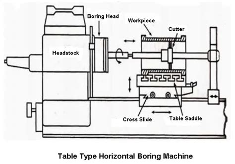 Horizontal Boring Machine: Diagram, Parts, Types & Operations