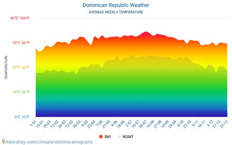 Weather and climate for a trip to Dominican Republic: When is the best ...