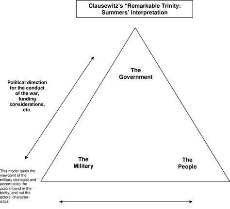 Figure 5 from The Clausewitzian Trinity in the Information Age: A Just ...