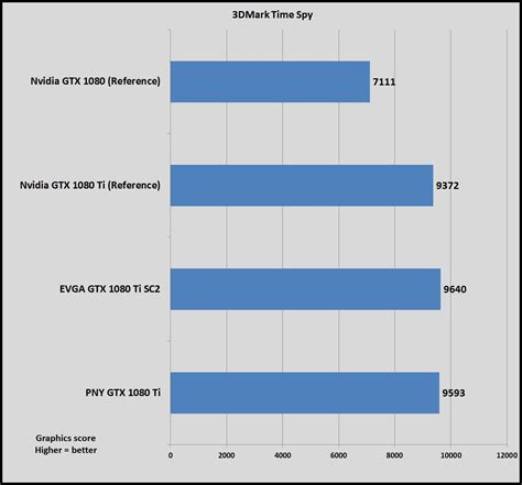 PNY GTX 1080 Ti XLR8 OC review: A gorgeous graphics card with great value | PCWorld