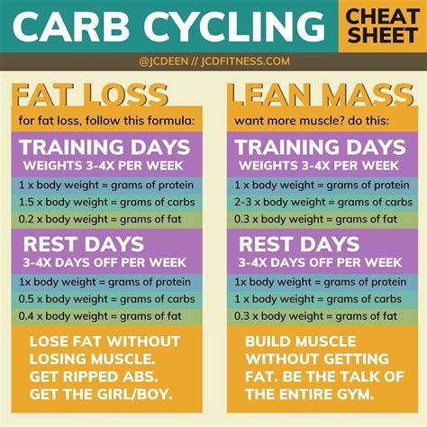 THE CARB CYCLING CHEAT SHEET Weight Loss Meals, Best Weight Loss, Macro Nutrition, Fitness ...