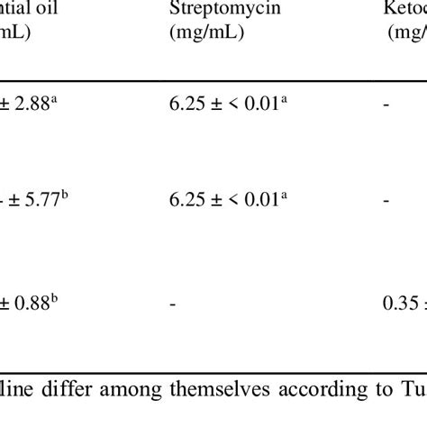 Chemical composition of Schinus terebinthifolius fruit essential oil ...