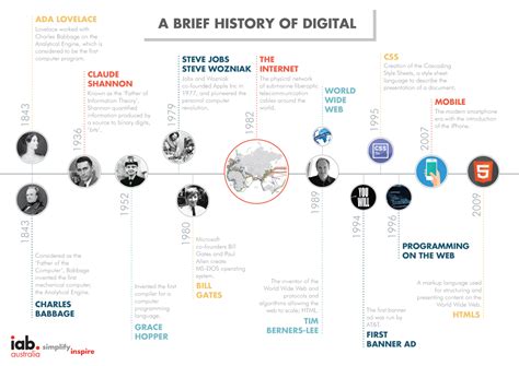 Brief History of Digital - Nickable Charts - Content - IAB Australia