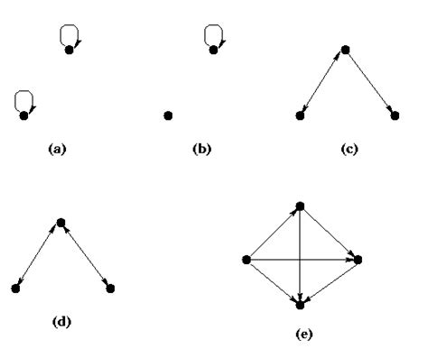 discrete mathematics - Binary relation, reflexive, symmetric and ...