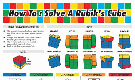 How to Solve a Rubik Cube