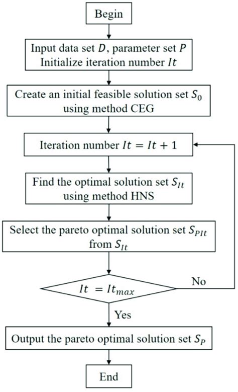 The overall flowchart of heuristic algorithm. | Download Scientific Diagram