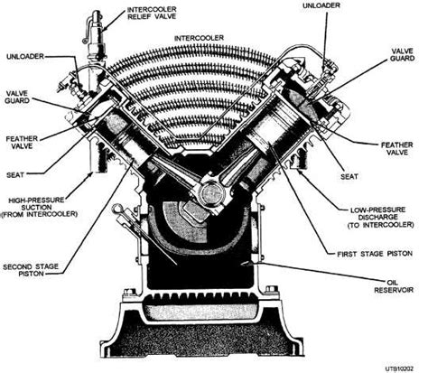 Figure 6-37.A two-stage reciprocating air compressor. | Reciprocating air compressor, Air ...