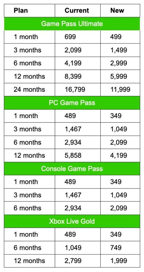 Xbox Game Pass subscriptions to receive a 28% price cut in India starting April 1 - Gizmochina