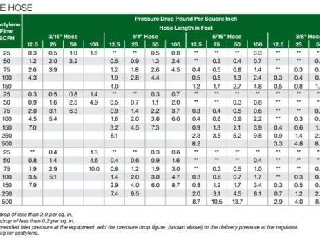 Pressure Drop Reference Charts – Regulator and Torch Exchange, Inc.