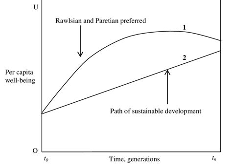 An illustration of conflict between Rawls' principle of justice and a... | Download Scientific ...