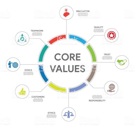 Core Values Concept | Core values, Company core values, Powerpoint design templates