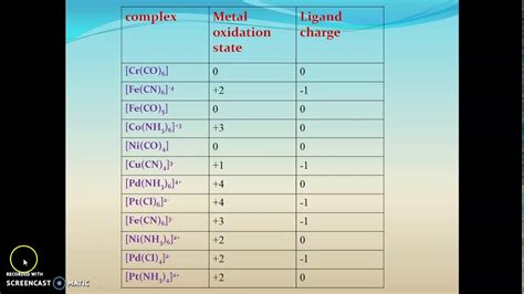 Metal carbonyls part 2 - YouTube