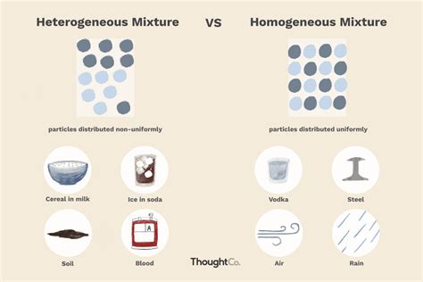 Heterogeneous and Homogeneous Mixtures: What's the Difference ...