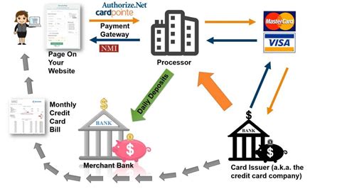 How Does Credit Card Processing Work Online?